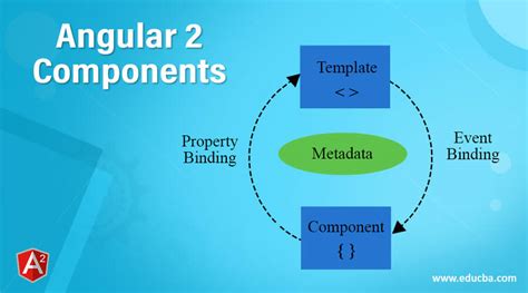 Angular 2 Components | Know How To Create First Angular 2 Component