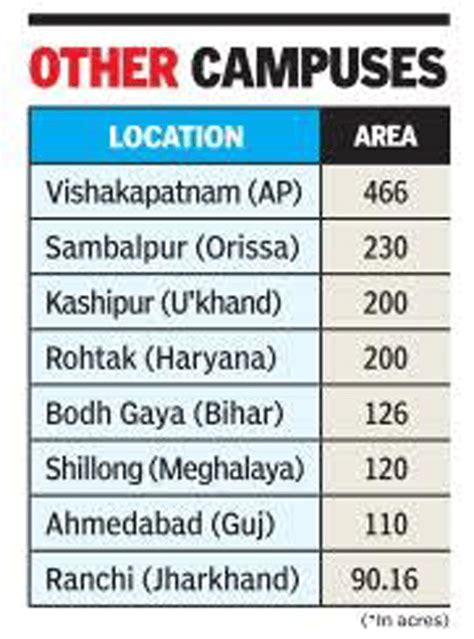 IIM Amritsar campus to be smallest in country | Amritsar News - Times ...