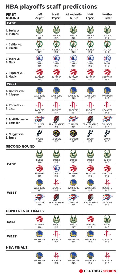 NBA playoff predictions: Can Rockets dethrone Warriors?