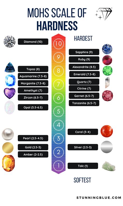 Mohs Scale Of Hardness: What Does It Mean? | Stunning Blue