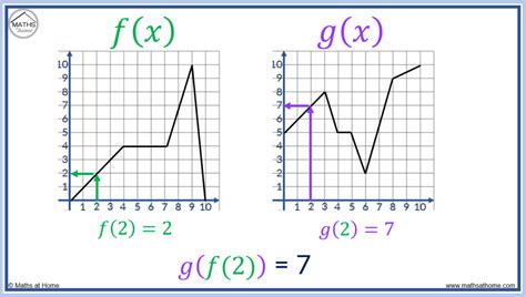 Composite Functions: A Complete Guide – mathsathome.com