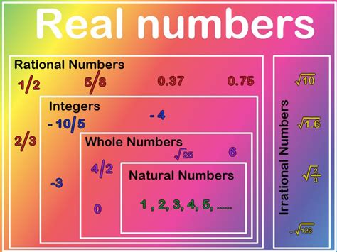 In math, the real numbers contains both rational numbers and irrational ...