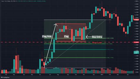 How to Identify and Trade The Bull Flag Pattern - HowToTrade.com