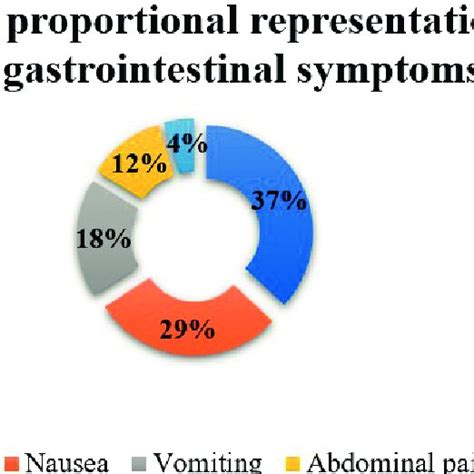 Prevalence of GI symptoms among study participants. Dominant GI ...