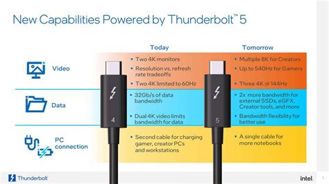 Intel unveils Thunderbolt 5 with up to 120 Gbps of bandwidth - GSMArena ...