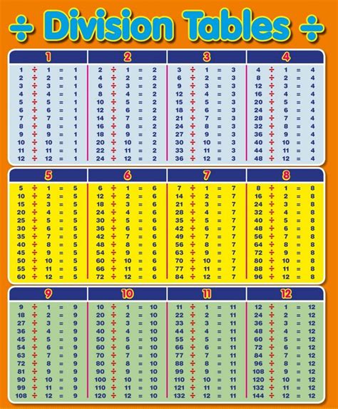 Division Table 1-12 | Learning Printable