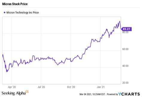 Micron (MU) Stock Forecast: Buy, Sell, or Hold? | Seeking Alpha