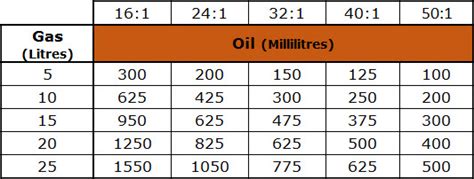 50 To 1 Fuel Mix Calculator Litres