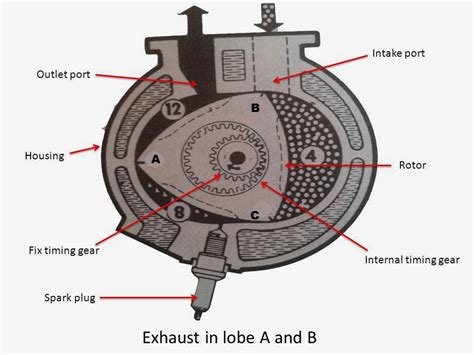 Rotary Engine : Main Parts & Working ~ mech4study