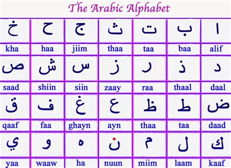 Lebanese Arabic Alphabet