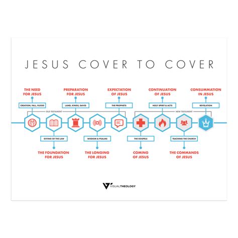 Jesus Cover to Cover – Visual Theology