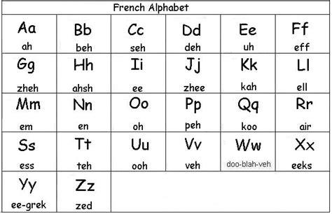 Properly Pronouncing The French Alphabet ~ French Language Studies