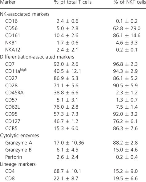 NKT cell expression of surface markers. | Download Scientific Diagram