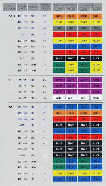 Electrical, Heating and Control Products: Meltric deContactors Voltage color coding