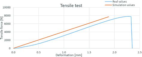 Chart of tensile test. | Download Scientific Diagram