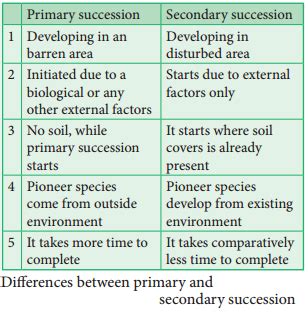 Ecological Plant Succession – Characteristics, Types and Examples