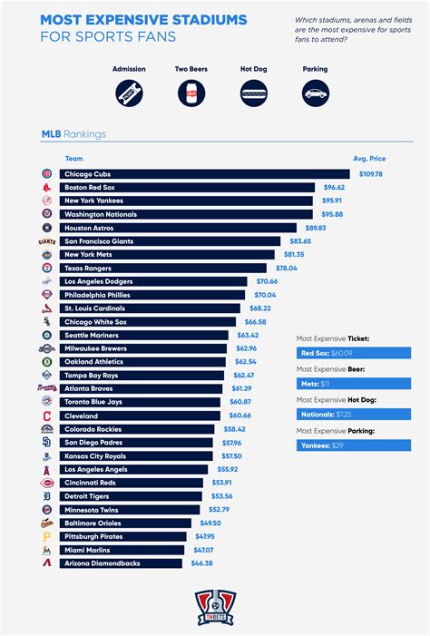 The Most Expensive Stadiums To Watch A Sports Game