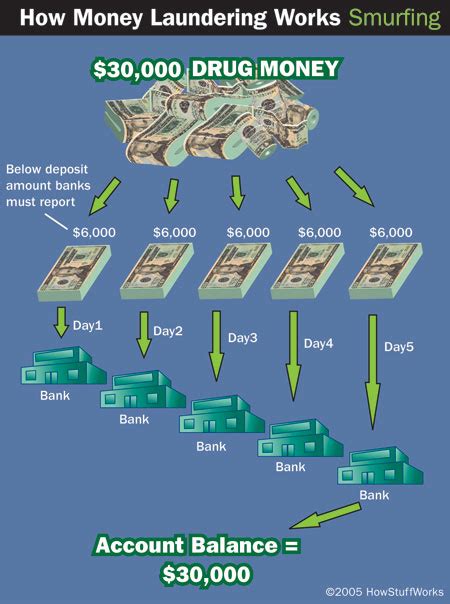 How Money Laundering Works | HowStuffWorks