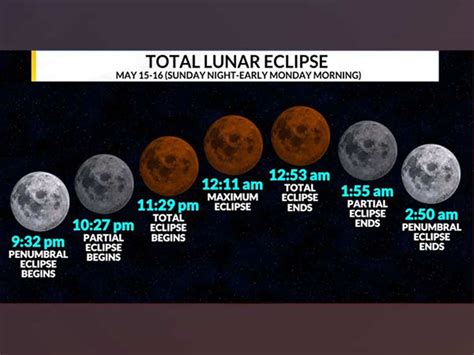 Total Lunar Eclipse 2022: Everything you need to know about Blood Moon