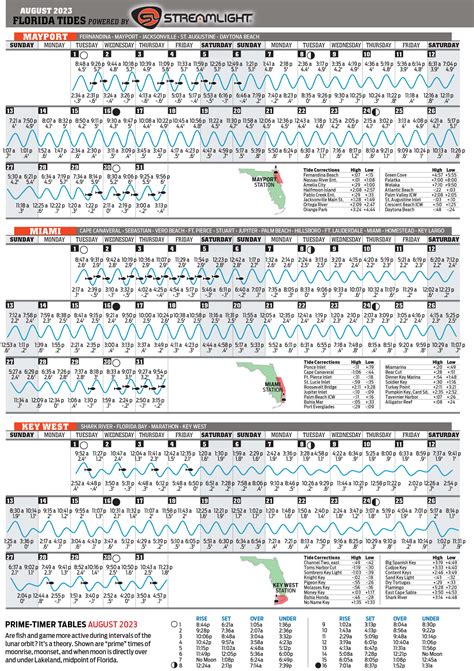 August 2023 Tide Chart - Florida Sportsman