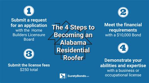 Alabama Residential Roofer License Guide | Surety Bond Insider