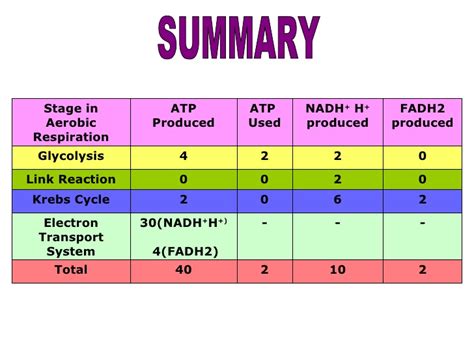 The end products of aerobic respiration are ...