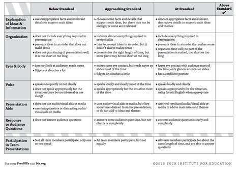 Homepage - Educators Technology | Project based learning, Educational technology, Rubrics