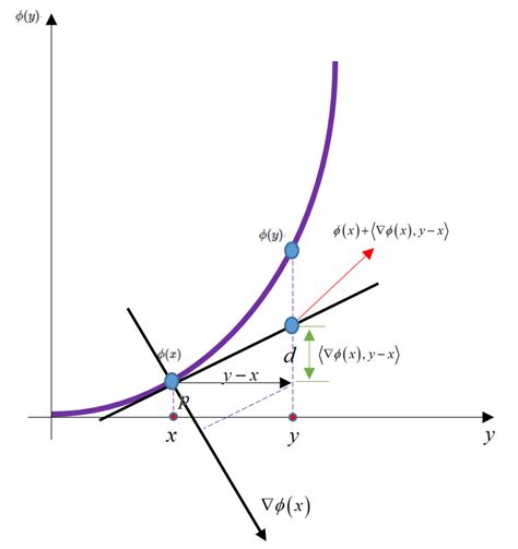 Interpret the Direction of the Gradient Vector at a Point.