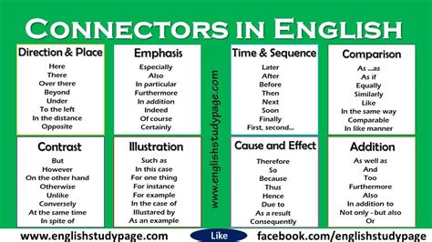 Connectors in English, Connectors list; Direction & Place Here There ...