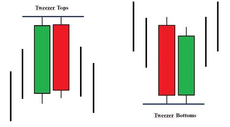 How To Trade Blog: What Are Tweezer Tops And Tweezer Bottoms? Meaning ...