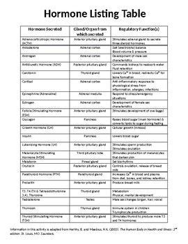 Hormone Listing Table | Endocrine system hormones, Endocrine system nursing, Hormones nursing