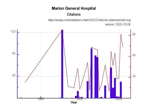 Marion General Hospital research rankings | Exaly