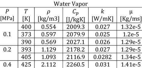 Properties of water vapor at different pressure and temperature. | Download Scientific Diagram