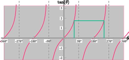 Graph Of Tan X