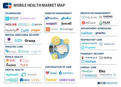 Industry Market Mapping Analysis l CB Insights