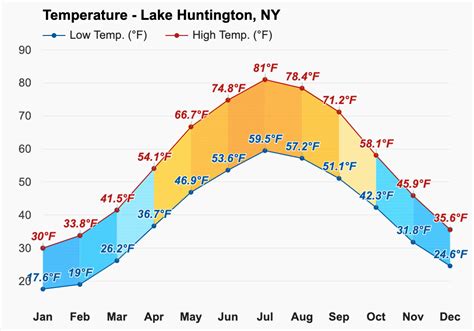 February Weather forecast - Winter forecast - Lake Huntington, NY