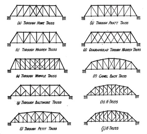 Truss Bridge Diagram