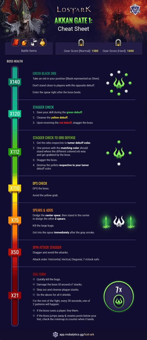 Akkan G1-G3 Cheatsheet and Infographics by Mobalytics : r/lostarkgame