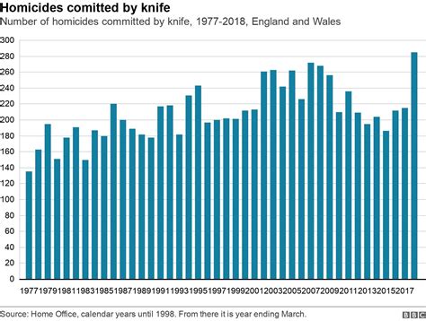 Ten charts on the rise of knife crime in England and Wales