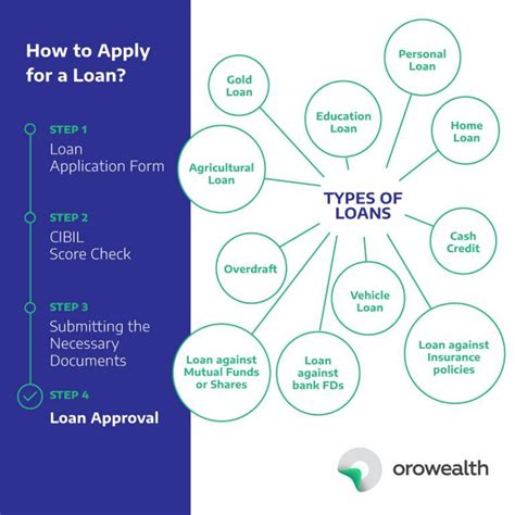 Types of Loans | Personal Loan | Home Loan| Education Loan - Orowealth Blog