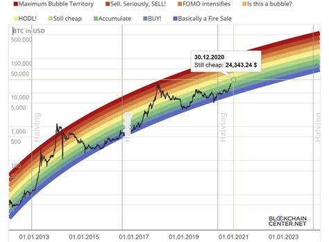 Bitcoin (BTC) Rainbow Map Close to Direction Change – TOC News