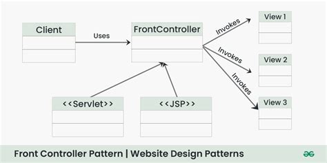 Website Design Patterns - GeeksforGeeks