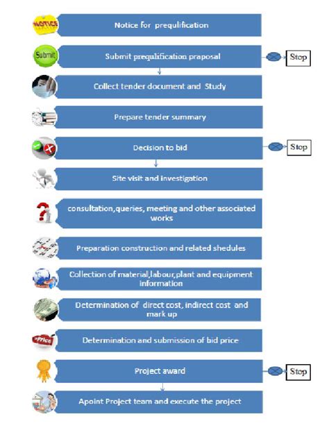 Competitive Bidding procedure from contractor’s perspective Courtsey:... | Download Scientific ...