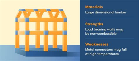 Fire Resistance Ratings for Five Types of Building Construction – EKTA CONTECH