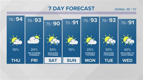 Forecast: Heat index values 105+ on Thursday | 13newsnow.com