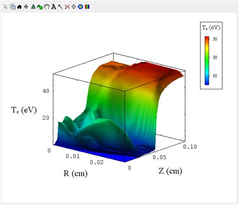 3D Plots