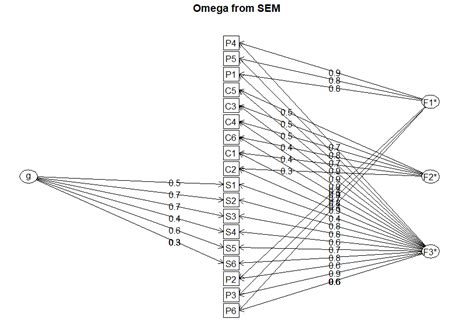 r - OmegaFromSem function in the 'psych' package reads a wrong G factor ...