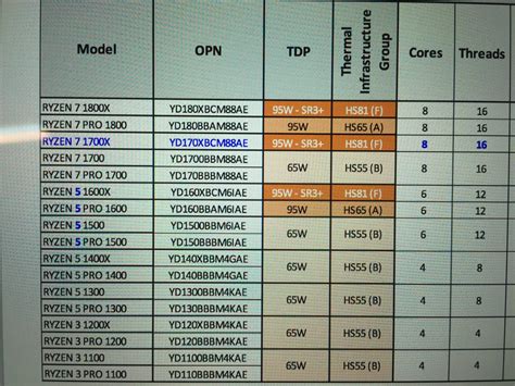 AMD Ryzen Full 17 CPU Lineup Confirmed & Detailed - 8, 6 & 4 Cores ...