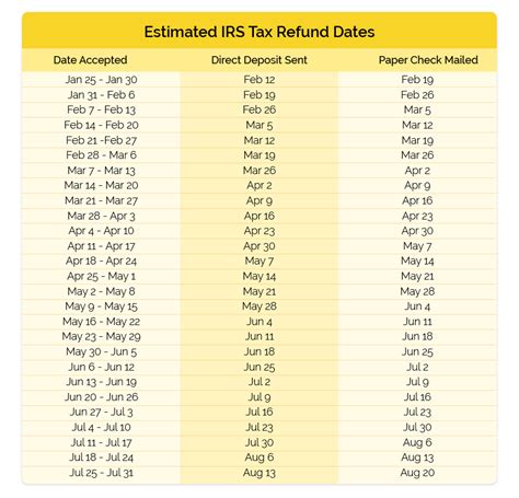 Estimated IRS Tax Refund Dates – Warner Pearson Vandejen & Consultants, PLLC