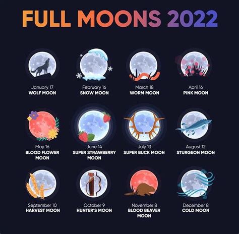 Full Moons of 2022 : coolguides